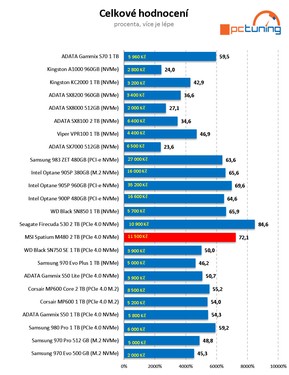 MSI Spatium M480 2 TB – Extrémně výkonný M.2 disk od MSI