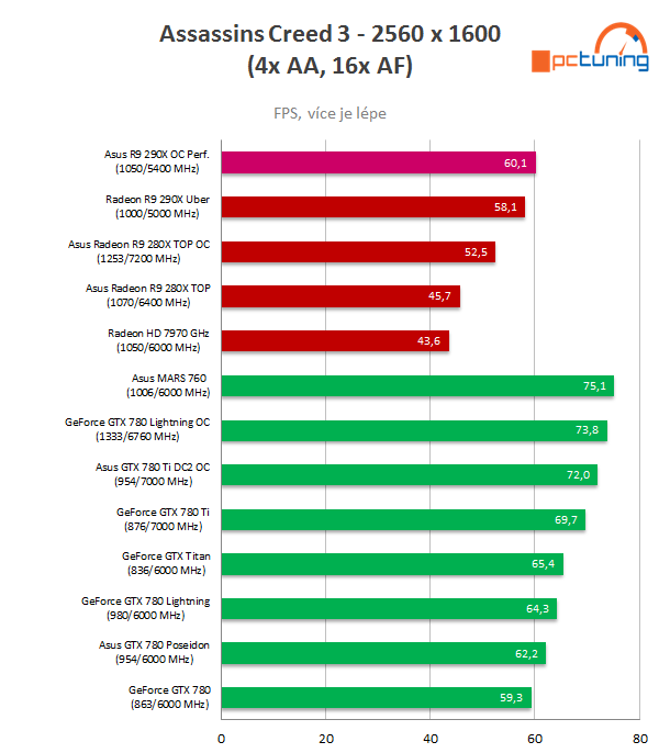 Test Asus Radeon R9 290X DirectCU II OC: Hawaii pořádně