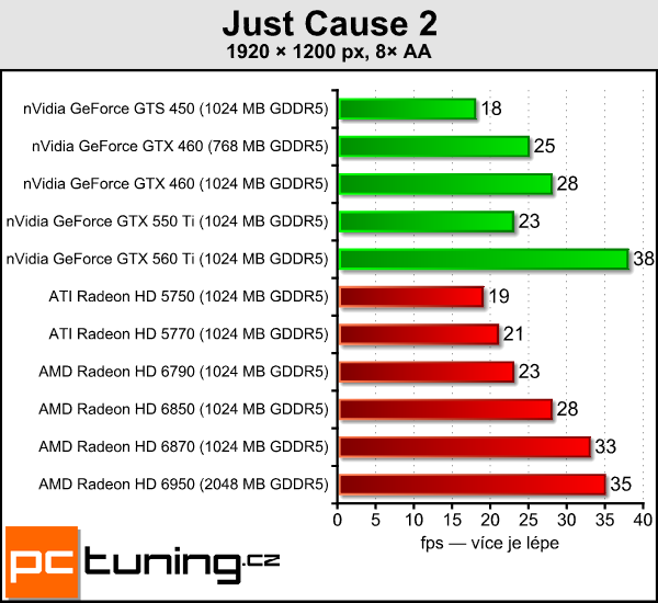 AMD Radeon HD 6790 — test hlavního rivala GTX 550 Ti