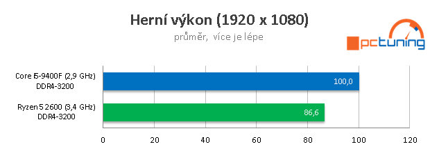 Intel Core i5-9400F proti Ryzenu 5 2600 testu