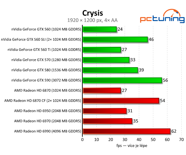 SLI vs. CrossFire — po letech konečně funkční řešení