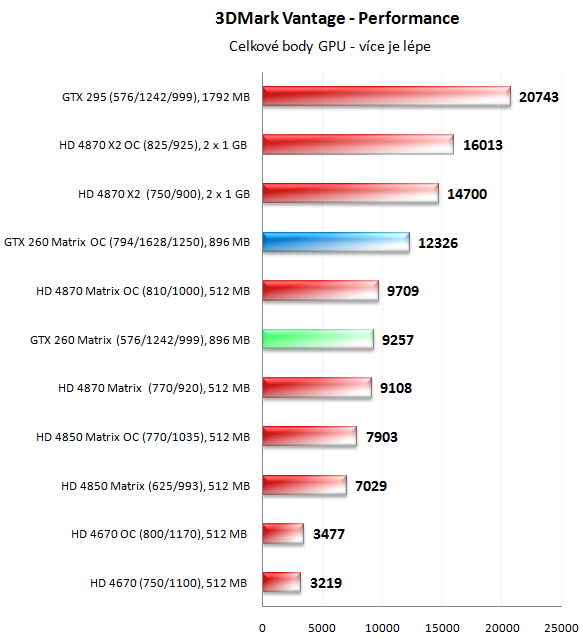 Asus ENGTX260 Matrix - král přetaktování