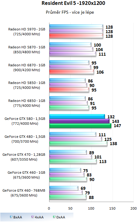 Nvidia GeForce GTX 580 – Opravdu podařená Fermi