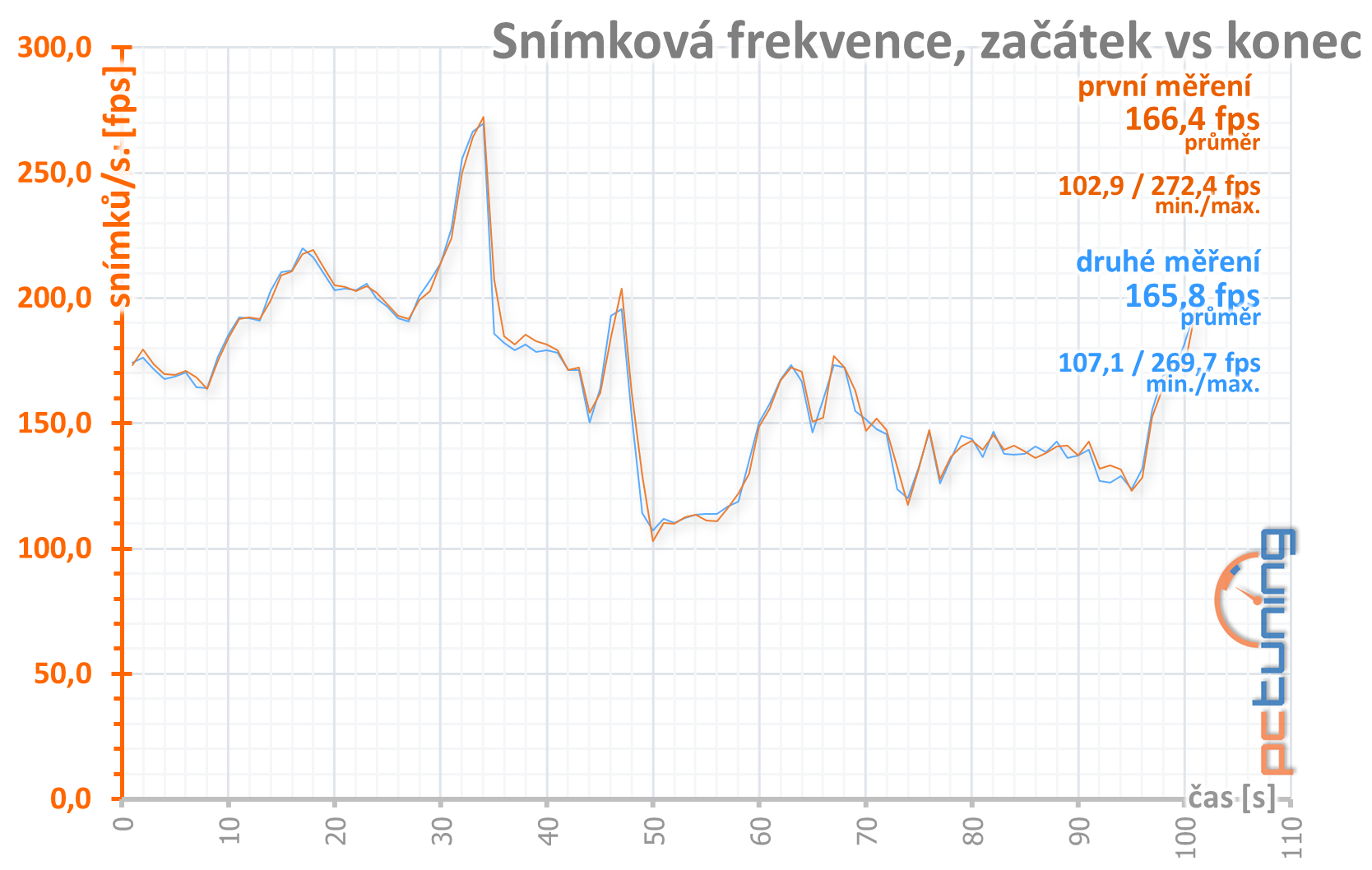 Přetaktování levné „netaktovatelné“ GTX 1660 Ti od MSI