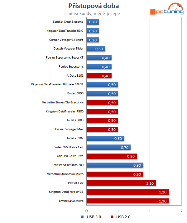 Velké srovnání 32GB flash disků – USB 3.0 dotahují cenou 2.0