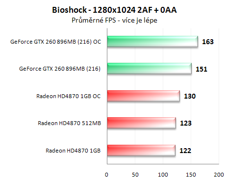 Radeon HD4870 1GB vs. GeForce GTX 260 (216 SP)