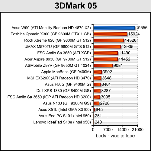 Asus W90 - Radeon HD 4870 X2 v notebooku