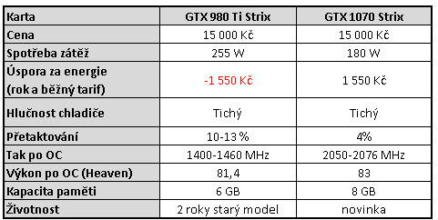 Asus ROG GTX 1070 Strix Gaming s DirectCU III v testu