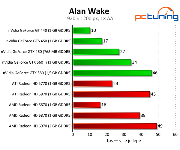 Alan Wake — krásný, temný a krvavě náročný thriller