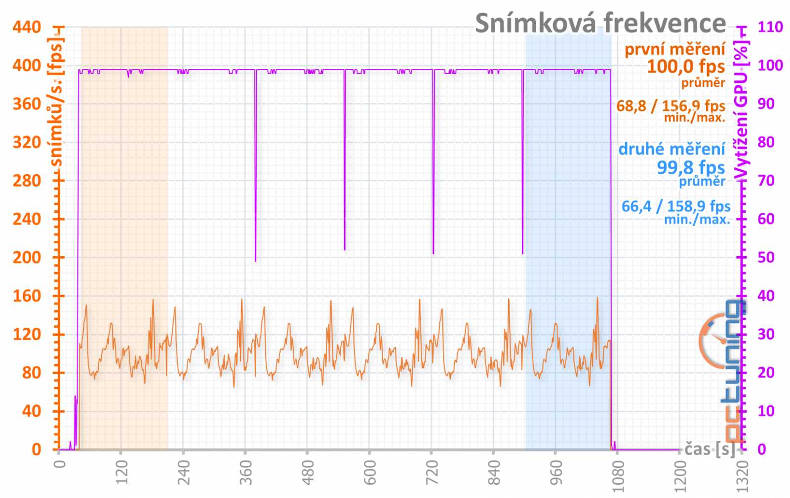 Sapphire Nitro+ RX 5700 XT: jasná volba za dobrou cenu