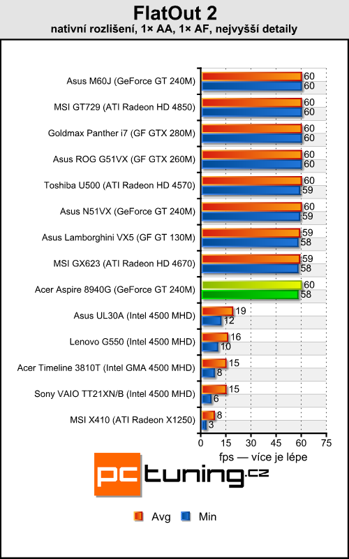 Acer Aspire 8940G — mašina na práci i pro zábavu