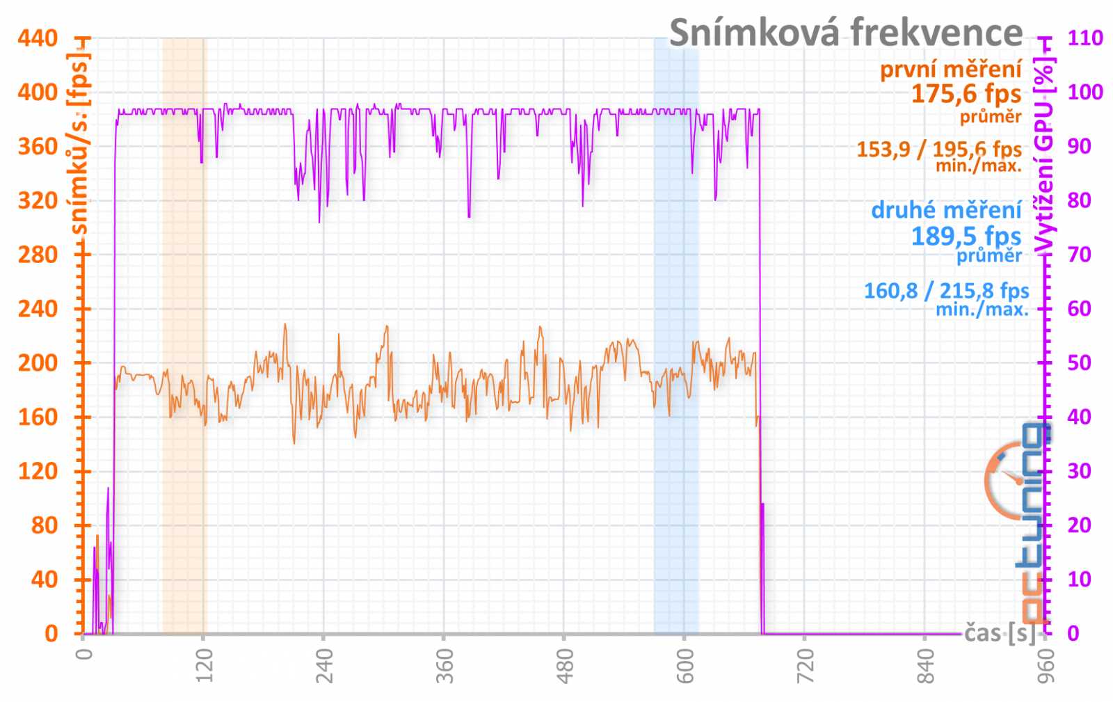 Sapphire Nitro+ RX 5700 XT: jasná volba za dobrou cenu