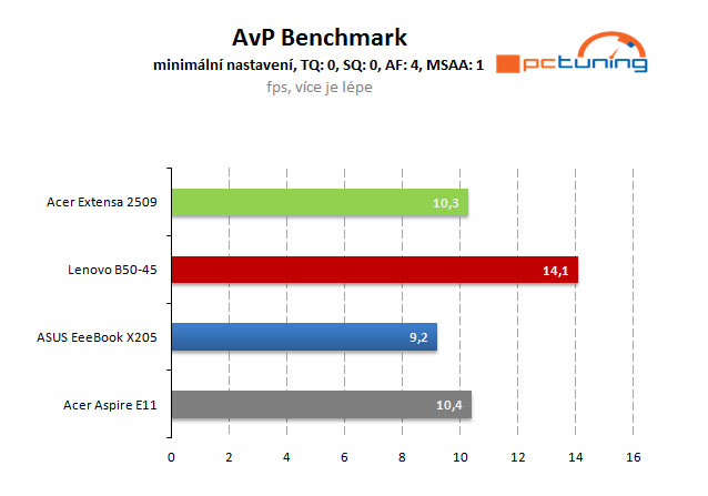 Větší a rychlejší „bingbooky“: Intel nebo APU od AMD?
