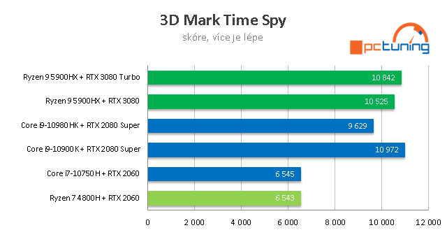 ASUS ROG Strix SCAR 15 G533: Ryzen 9 5900HX s RTX 3080