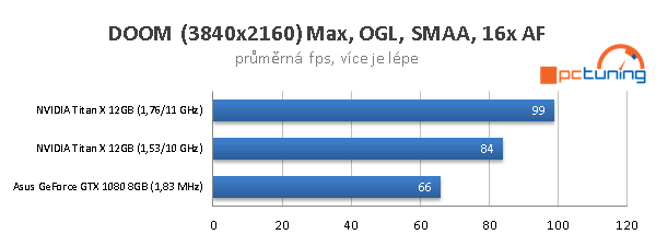 Nvidia Titan X ve 40 hrách a testech: konečně 4K grafika?