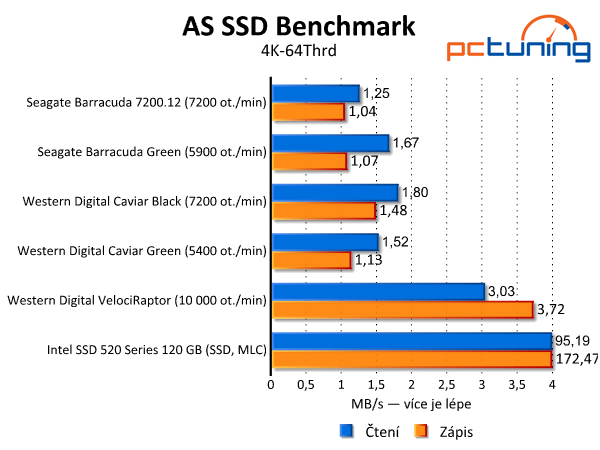 Srovnávací test dostupných 2TB pevných disků