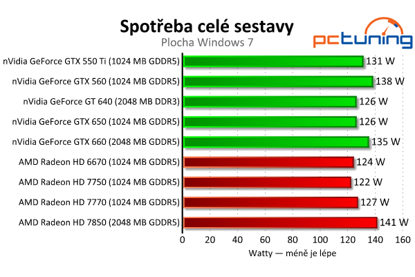 MSI GeForce GTX 650 — Nvidia Kepler do tří tisíc, vyplatí se?