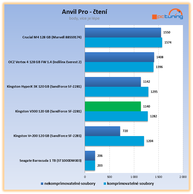 Kingston V300 – nové levné SSD v souboji s plotnovým HDD