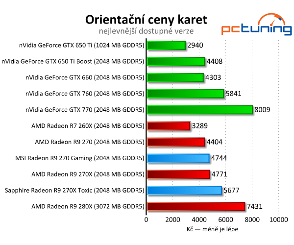 MSI Gaming vs. Sapphire Toxic — Test Radeonů R9 270(X)