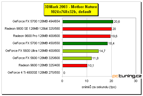 GeForce FX 5700 - král střední třídy?