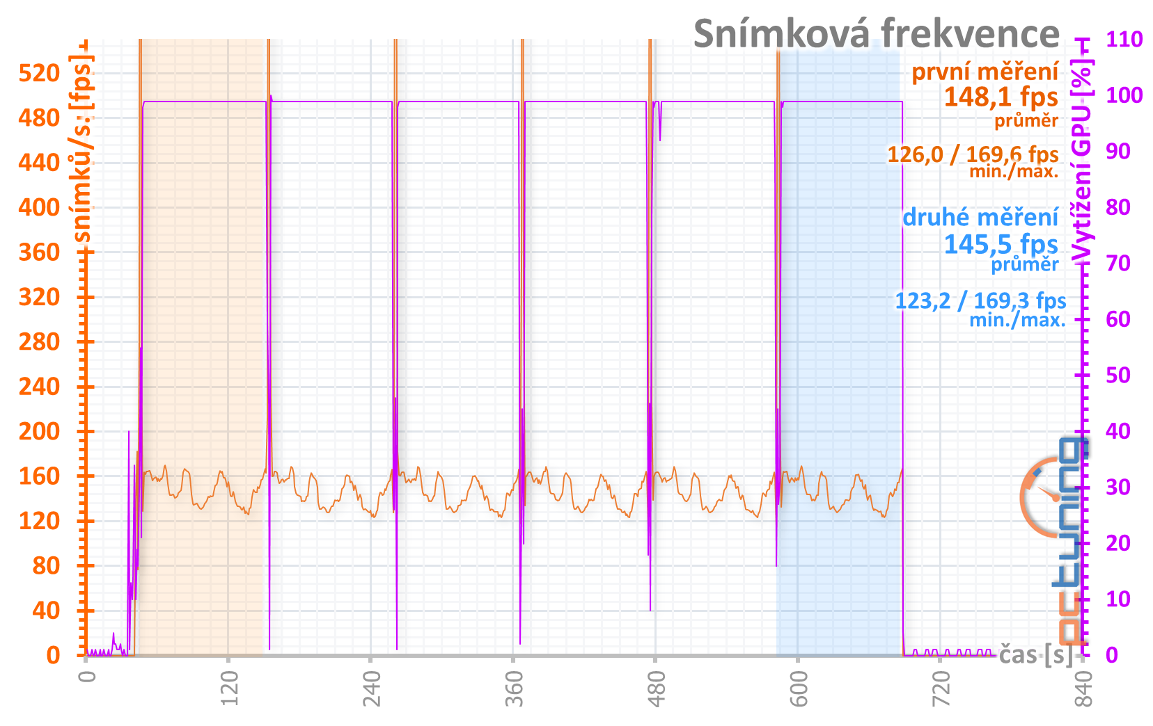 Test Nvidia GeForce RTX 3070 FE: RTX 2080 Ti za polovic!