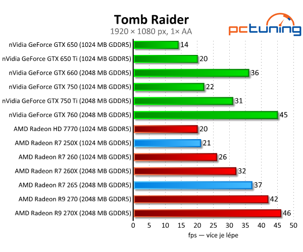 Radeon R7 250X a R7 265 – zbraň proti GTX 750 Ti – v testu