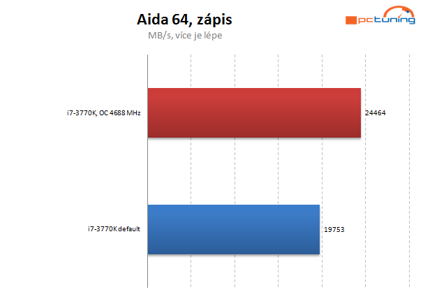 Návod: Jak přetaktovat a naladit váš Ivy Bridge