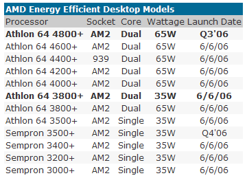 AMD Socket AM2 roadmap pozměněna