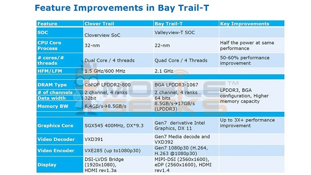 Intel připravuje na rok 2014 novou platformu Bay Trail-T pro tablety, ukazují to uniklé slajdy