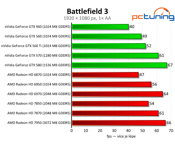 Asus Radeon HD 7850 a 7870 — vyšší ceny bourají tradici