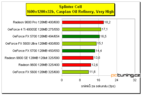 GeForce FX 5700 - král střední třídy?