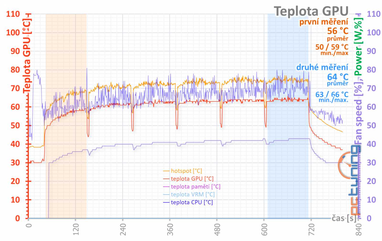 Test GeForce RTX 4080 Founders Edition:  Výkon a  efektivita nové generace