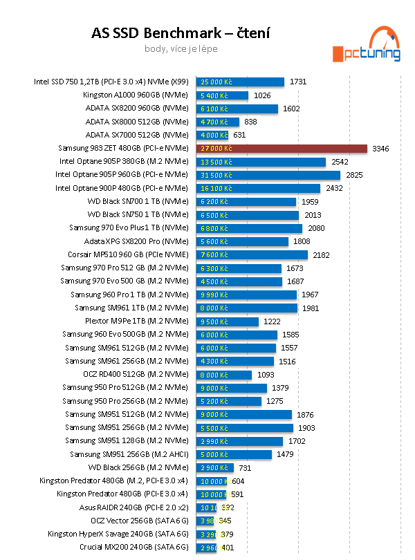 Samsung 983 ZET 480 GB: Extrémně rychlé SSD za tisíc eur