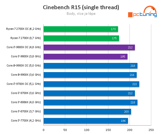 Intel Core i7-9800X: Osm jader Skylake-X v testu