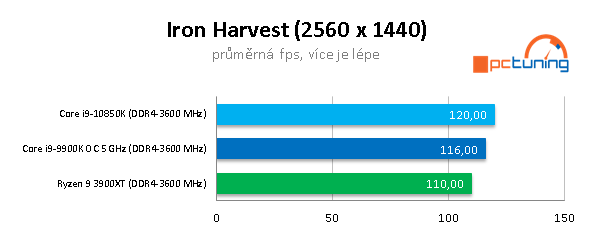 AMD R9 3900XT a Intel Core i9-10850K: Budou ještě stačit?