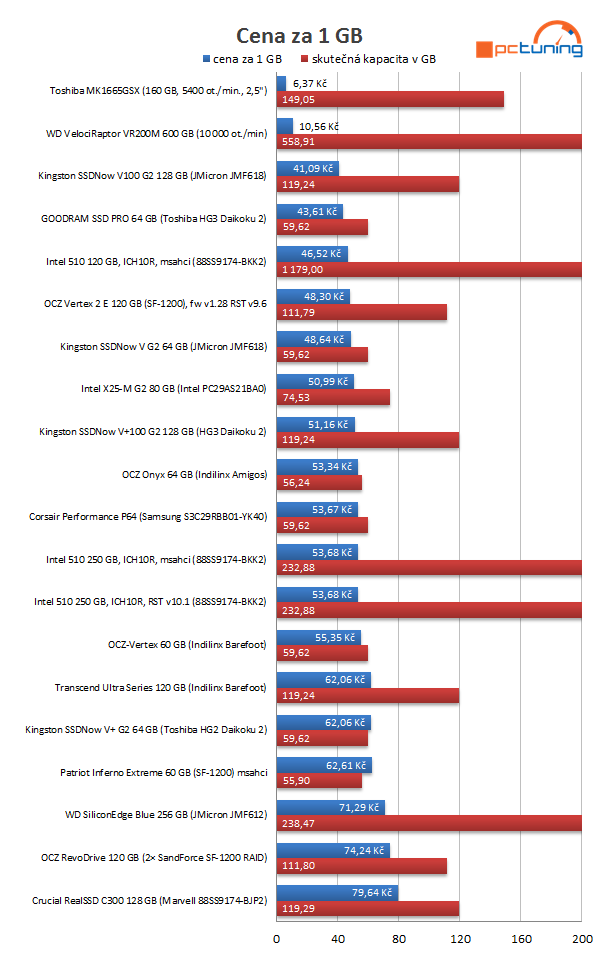 Intel SSD 510 Series: rozdrtí dvoujádrový Elmcrest konkurenci?