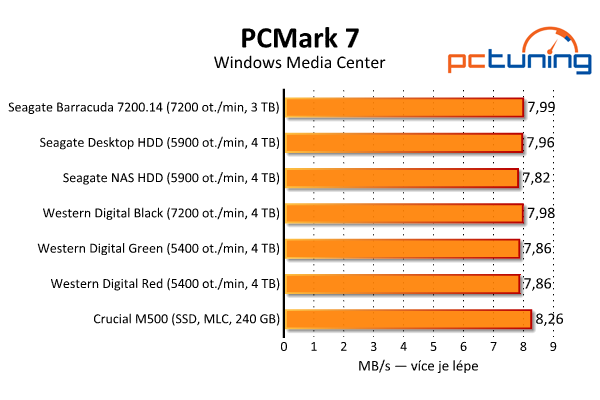 Srovnávací test šesti pevných disků s kapacitou 3–4 TB