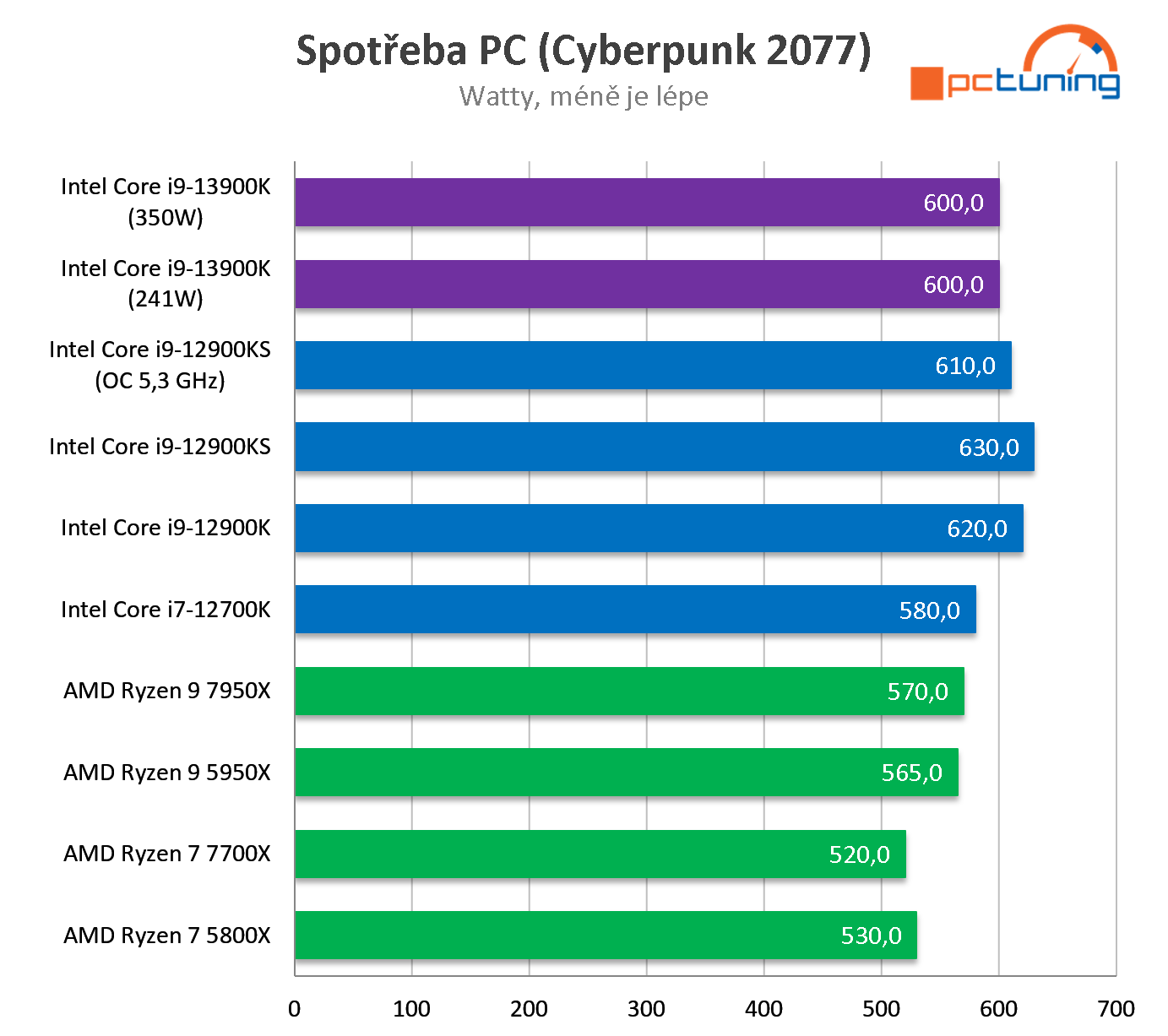 Intel Core i9-13900K: Zdatný a levnější soupeř Ryzenu 9 7950X