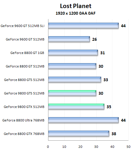 Nástin výkonu GeForce 9800 GTS a 9800 GTX pomocí přetaktované GeForce 8800 GTS