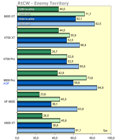 HIS Radeon X700Pro - lítý boj karet PCI Express