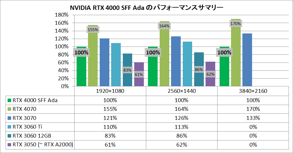 Prťavá RTX 4000 SFF má výkon skoro jako RTX 3060 Ti při třetinové spotřebě