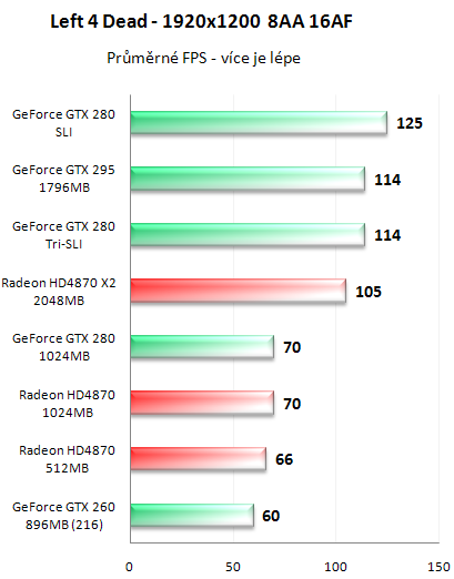 NVIDIA GeForce GTX 295 - Kompletní recenze