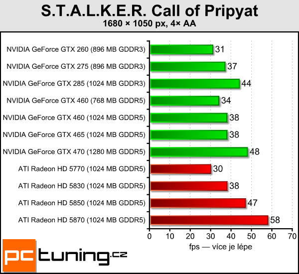 NVIDIA GeForce GTX 460 — Nečekané překvapení s Fermi