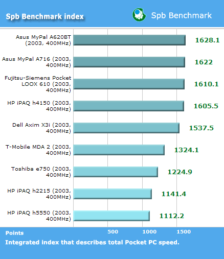 Letní navigace: PDA Asus A716 + GPS Holux 230