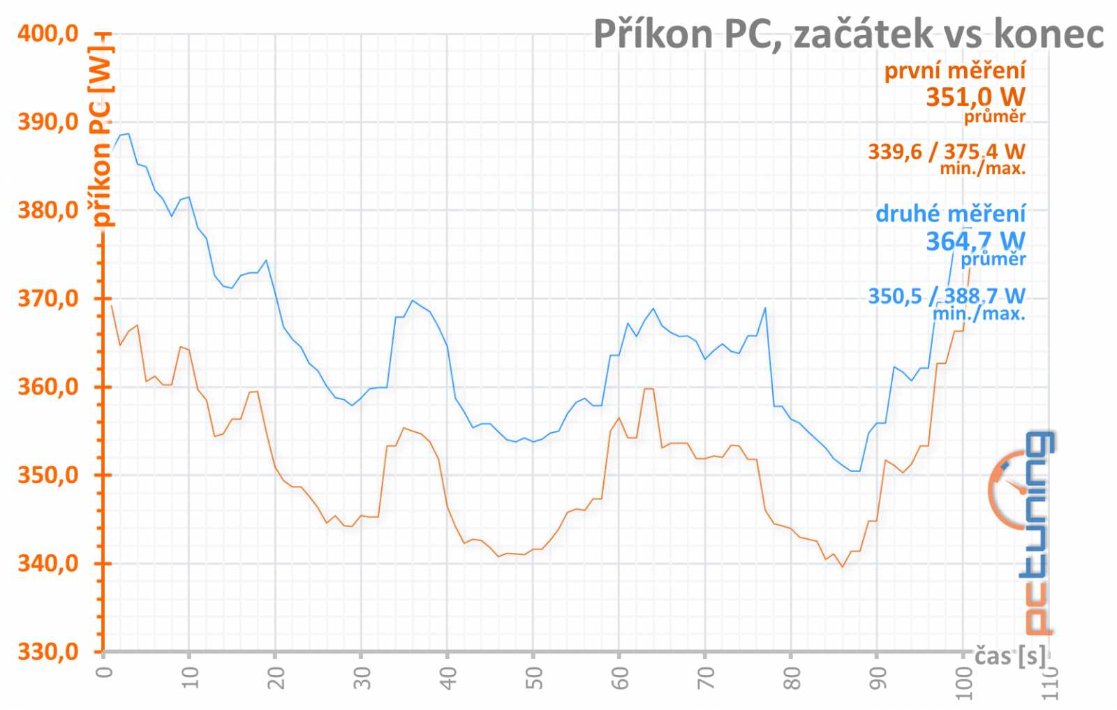 Radeon RX 6700 XT v testu: adekvátní odpověď od AMD