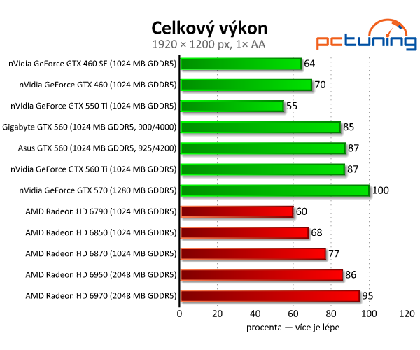 Test dvou GeForce GTX 560 — GTX 460 na steroidech