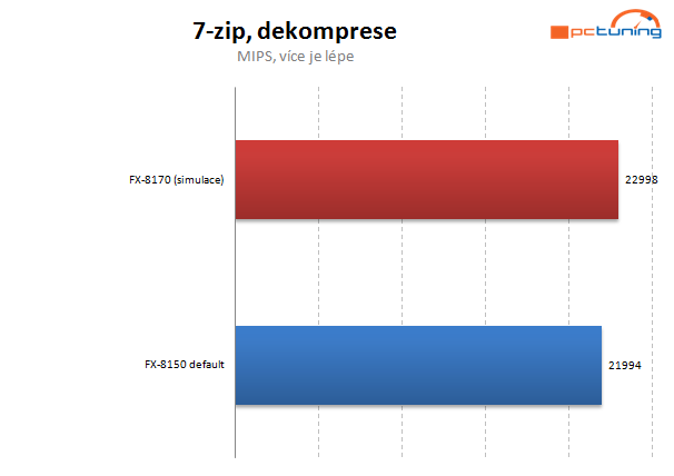 Taktujeme Bulldozer – návod a praxe pro hodnoty nad 5 GHz