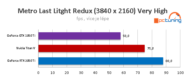 Nvidia RTX 2080 Ti: Výkon v nových hrách a aplikacích