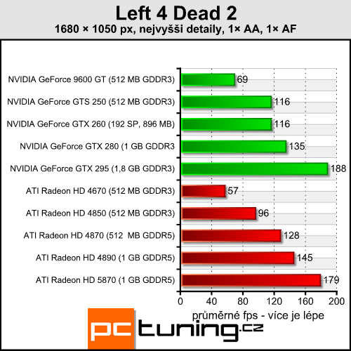 Left 4 Dead 2 — nenáročná jatka podruhé