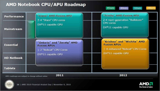 AMD chystá Bulldozer pro notebooky již na rok 2012